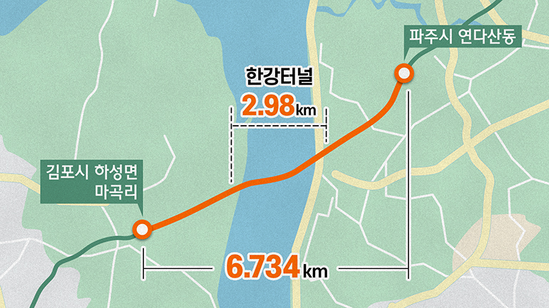 현재 일산대교를 이용해 김포에서 파주까지 가려면 40분 이상 소요되지만, 터널이 완공되면 10분의 1 수준인 4분으로 단축됩니다.